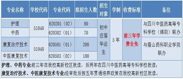 四川中医药大学附属针灸学校五年制大专招生专业招生计划