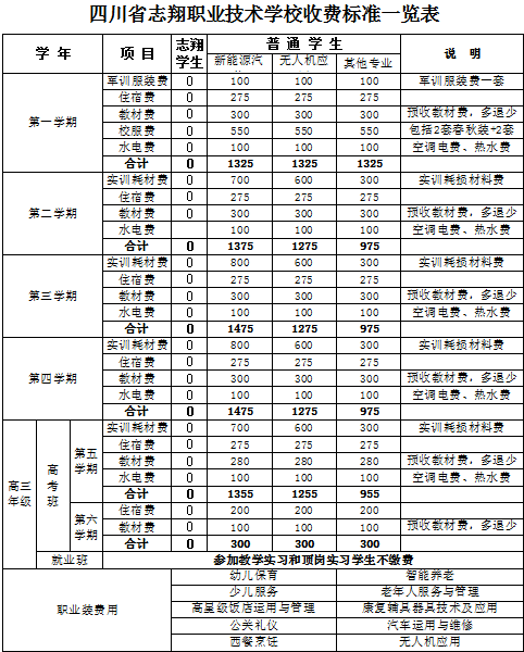 四川志翔职业技术学校2020年收费多少钱？