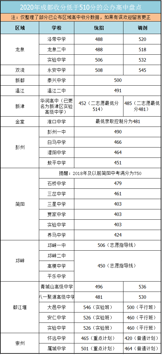 2021年成都中考 | 这 29所收分低于510分的公办高中，你知道几所？